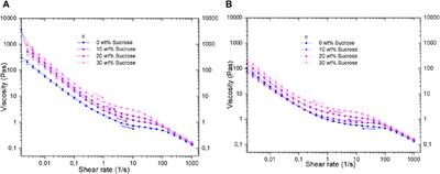 Effects of sugar molecules on the rheological and tribological properties and on the microstructure of agarose-based fluid gels